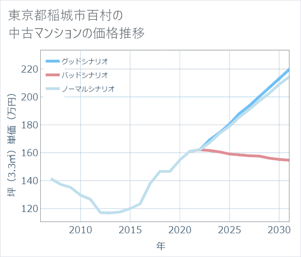 東京都稲城市百村の中古マンション価格推移