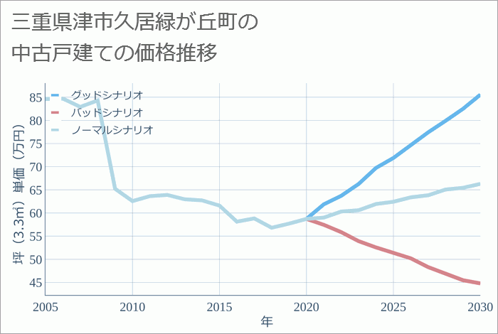 三重県津市久居緑が丘町の中古戸建て価格推移