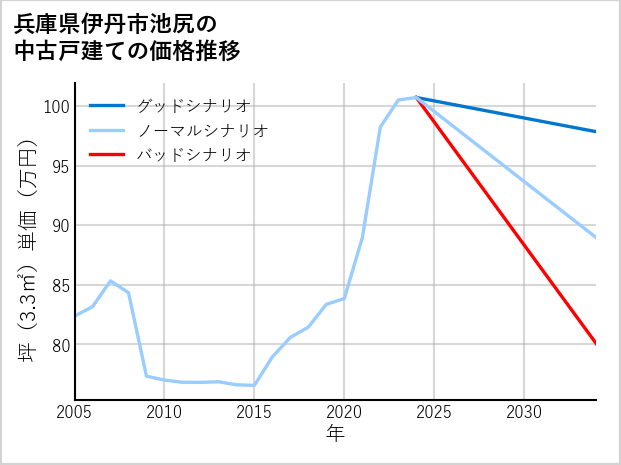 兵庫県伊丹市池尻の中古戸建て価格推移