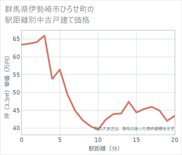群馬県伊勢崎市ひろせ町の徒歩距離別の中古戸建て坪単価