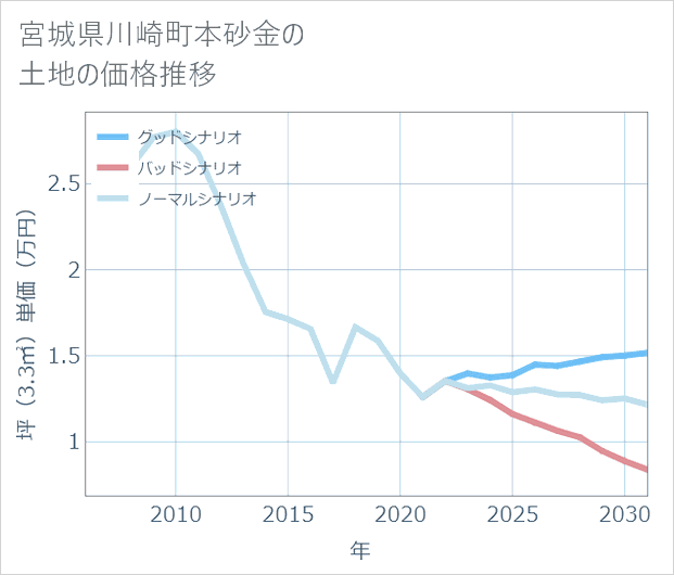 宮城県川崎町本砂金の土地価格推移