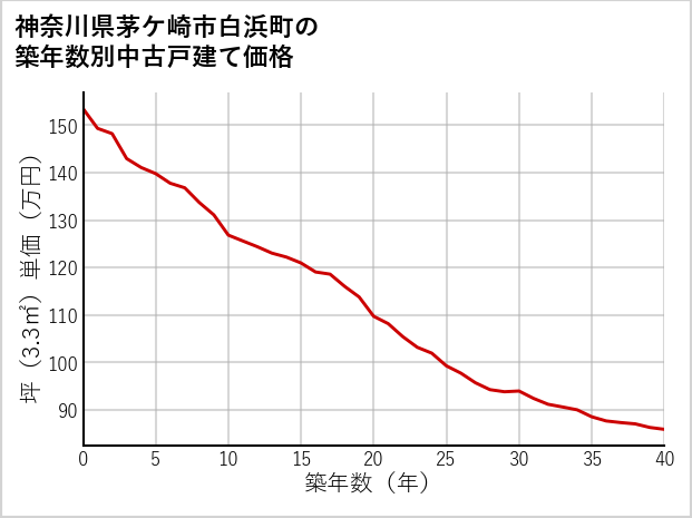 神奈川県茅ケ崎市白浜町の築年数別の中古戸建て坪単価