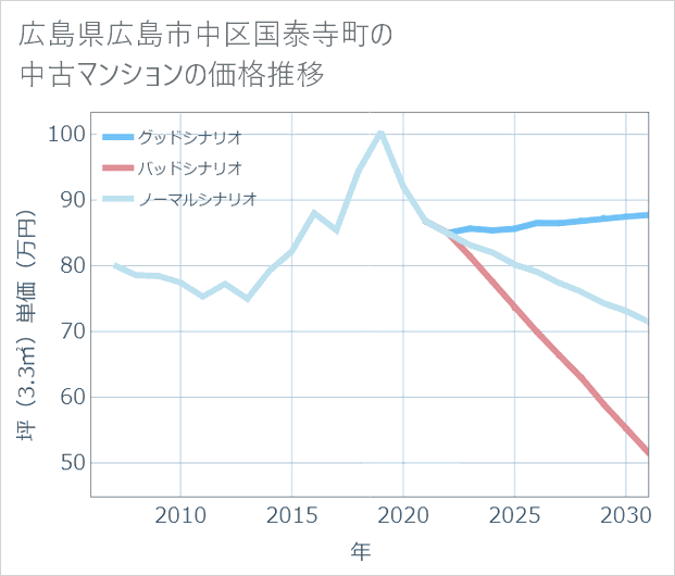 広島県広島市中区国泰寺町の中古マンション価格推移