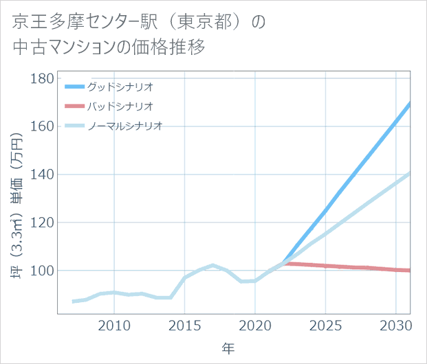 京王多摩センター駅(東京都)の中古マンション価格推移