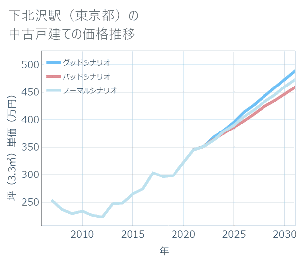 下北沢駅(東京都)の中古戸建て価格推移