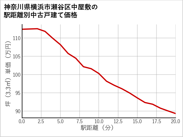 神奈川県横浜市瀬谷区中屋敷の徒歩距離別の中古戸建て坪単価