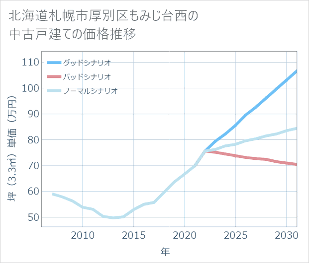 北海道札幌市厚別区もみじ台西の中古戸建て価格推移