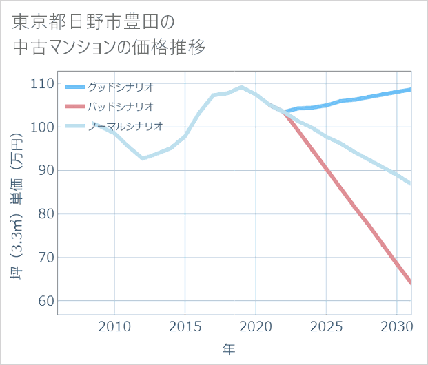 東京都日野市豊田の中古マンション価格推移