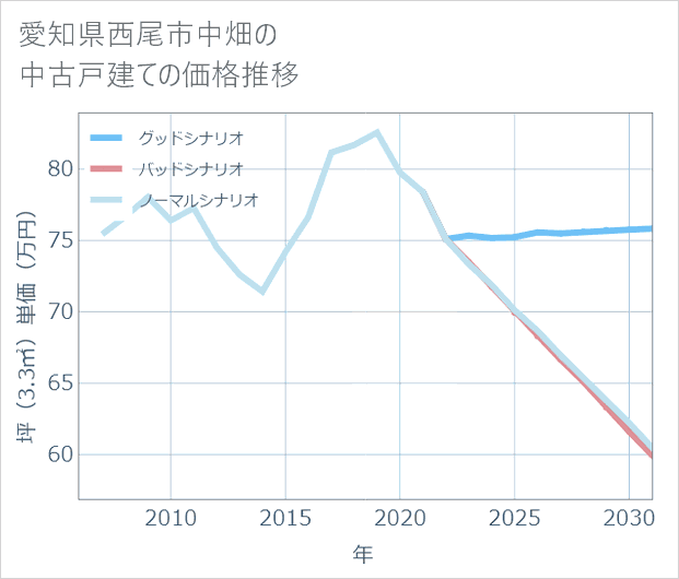 愛知県西尾市中畑の中古戸建て価格推移