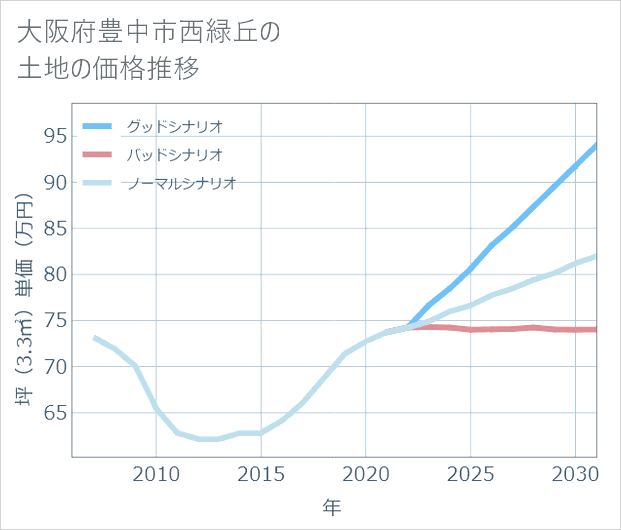 大阪府豊中市西緑丘の土地価格推移