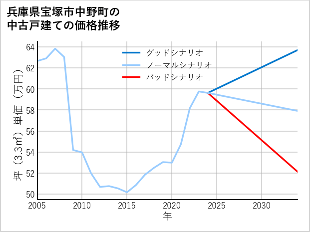 兵庫県宝塚市中野町の中古戸建て価格推移