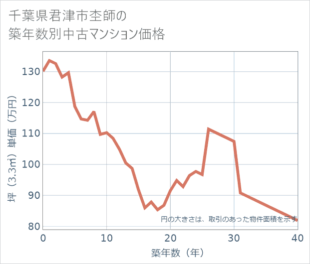 千葉県君津市杢師の築年数別の中古マンション坪単価
