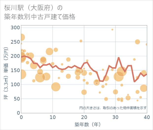桜川駅(大阪府)の築年数別の中古戸建て坪単価