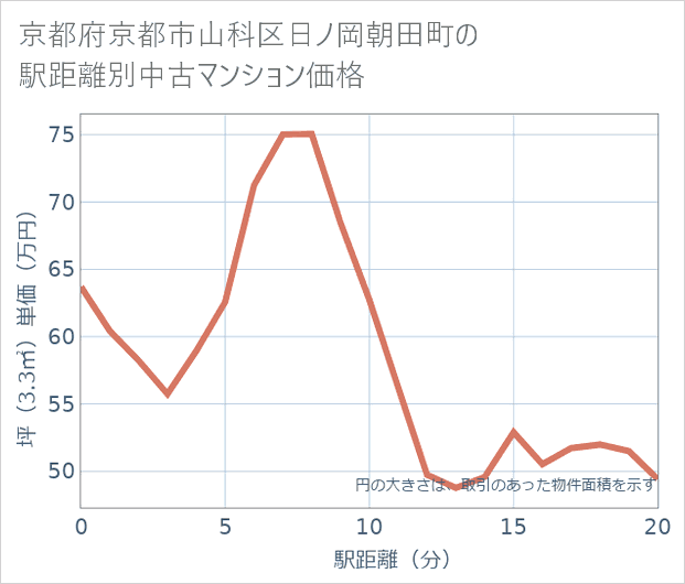 京都府京都市山科区日ノ岡朝田町の徒歩距離別の中古マンション坪単価