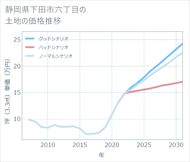 静岡県下田市六丁目の土地価格推移