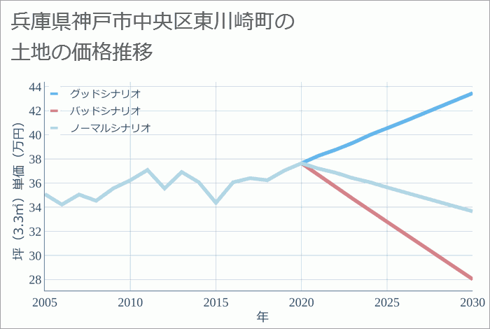 兵庫県神戸市中央区東川崎町の土地価格推移