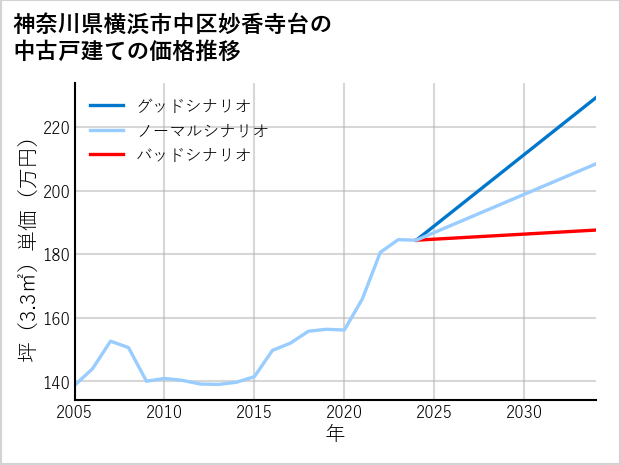 神奈川県横浜市中区妙香寺台の中古戸建て価格推移
