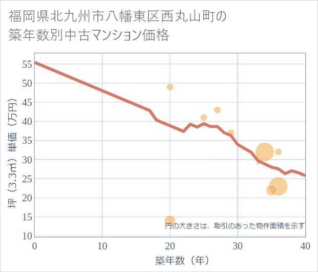 福岡県北九州市八幡東区西丸山町の築年数別の中古マンション坪単価