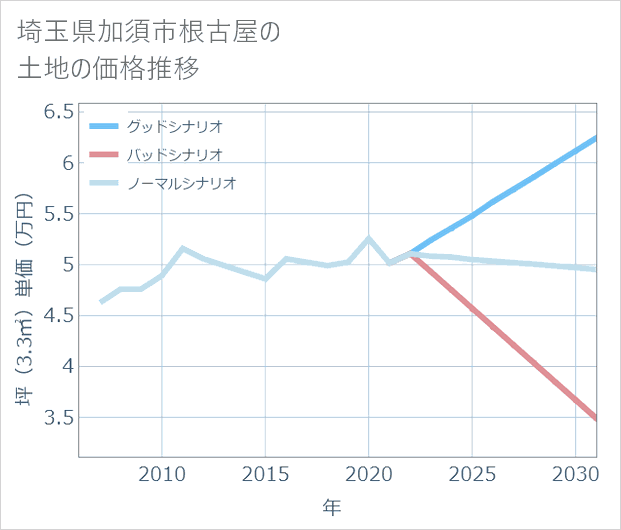 埼玉県加須市根古屋の土地価格推移