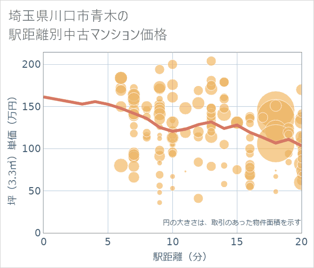 埼玉県川口市青木の徒歩距離別の中古マンション坪単価
