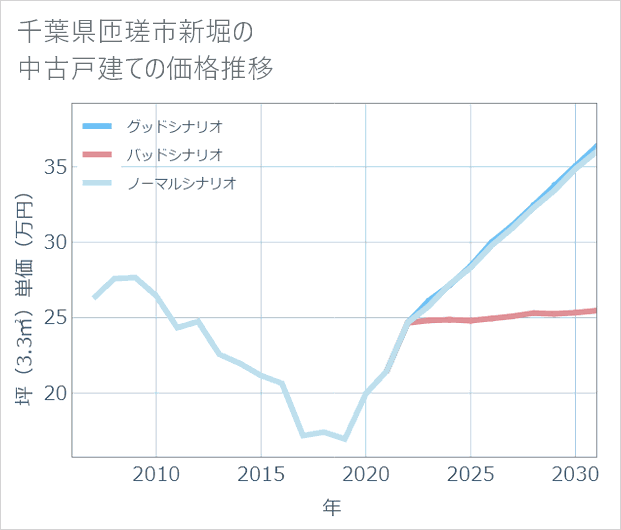 千葉県匝瑳市新堀の中古戸建て価格推移