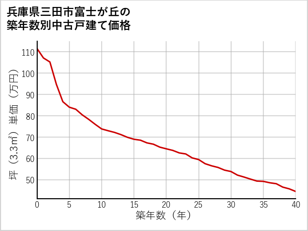 兵庫県三田市富士が丘の築年数別の中古戸建て坪単価