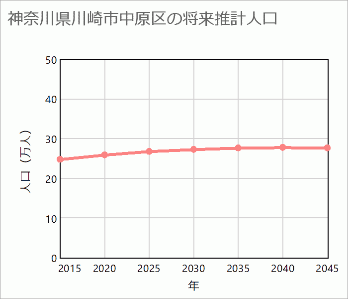 川崎市中原区の将来推計人口