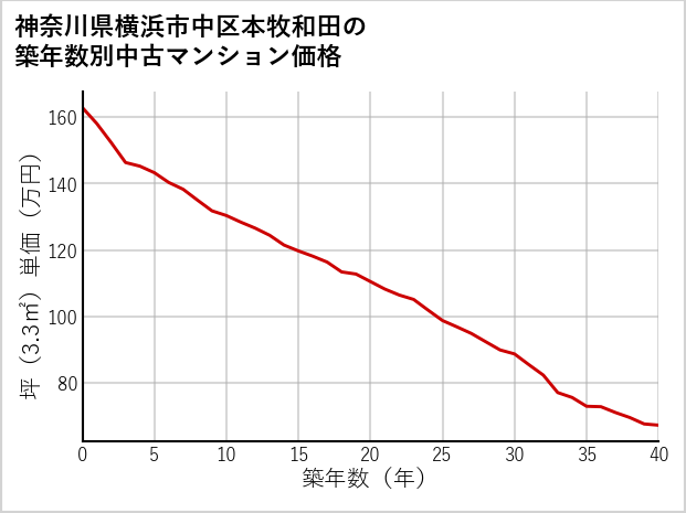 神奈川県横浜市中区本牧和田の築年数別の中古マンション坪単価