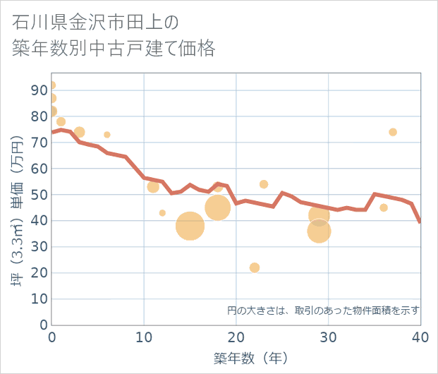 石川県金沢市田上の築年数別の中古戸建て坪単価