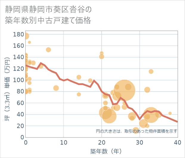 静岡県静岡市葵区沓谷の築年数別の中古戸建て坪単価