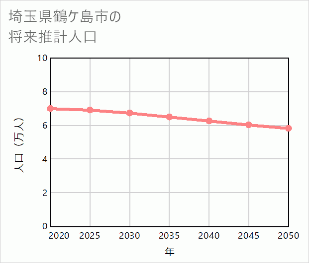 鶴ケ島市の将来推計人口