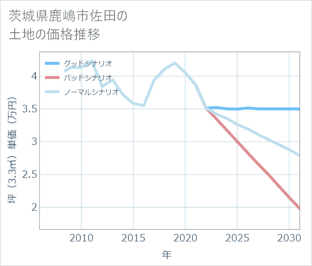 茨城県鹿嶋市佐田の土地価格推移