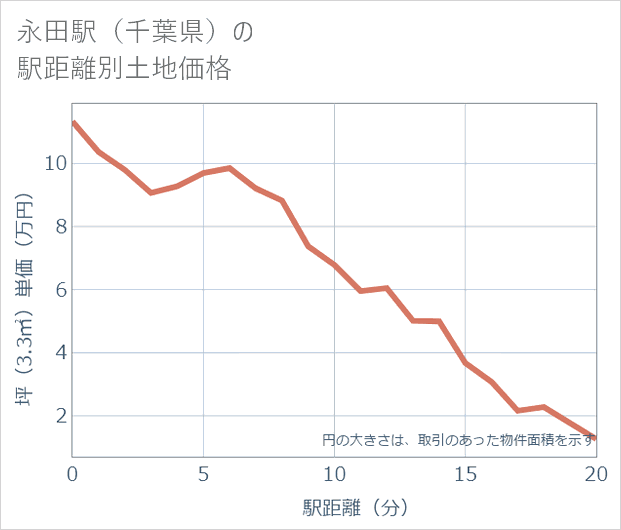 永田駅(千葉県)の徒歩距離別の土地坪単価