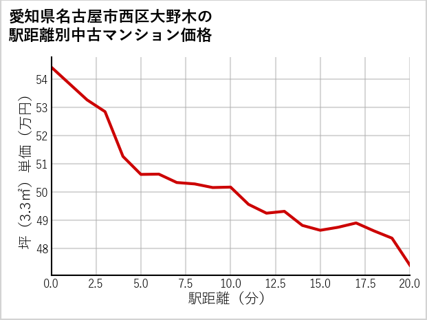 愛知県名古屋市西区大野木の徒歩距離別の中古マンション坪単価