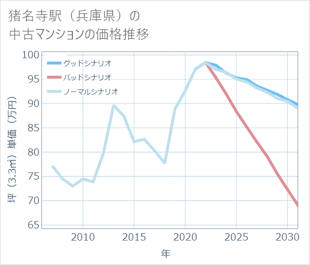 猪名寺駅(兵庫県)の中古マンション価格推移