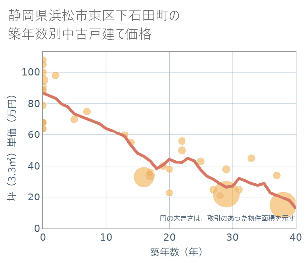 静岡県浜松市東区下石田町の築年数別の中古戸建て坪単価
