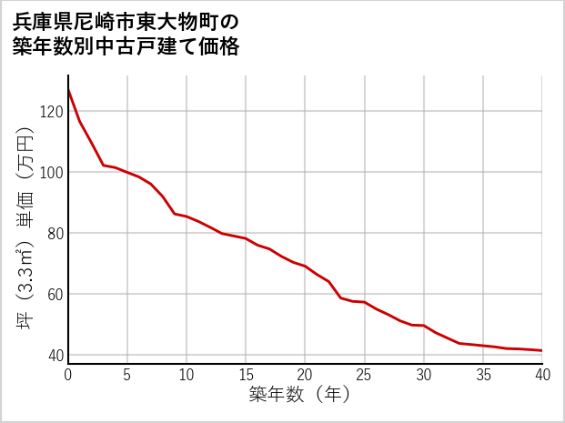 兵庫県尼崎市東大物町の築年数別の中古戸建て坪単価
