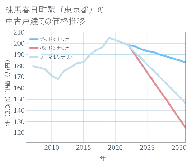 練馬春日町駅(東京都)の中古戸建て価格推移