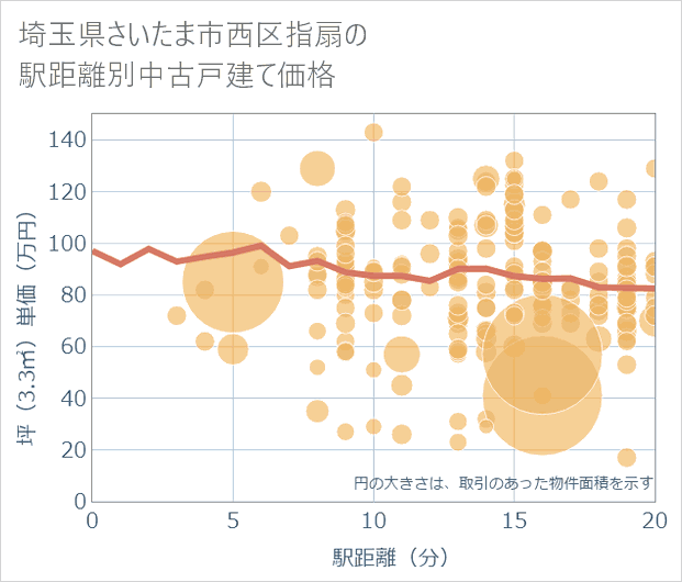 埼玉県さいたま市西区指扇の徒歩距離別の中古戸建て坪単価