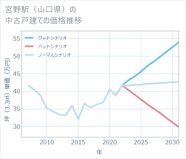 宮野駅（山口県）の中古戸建て価格推移