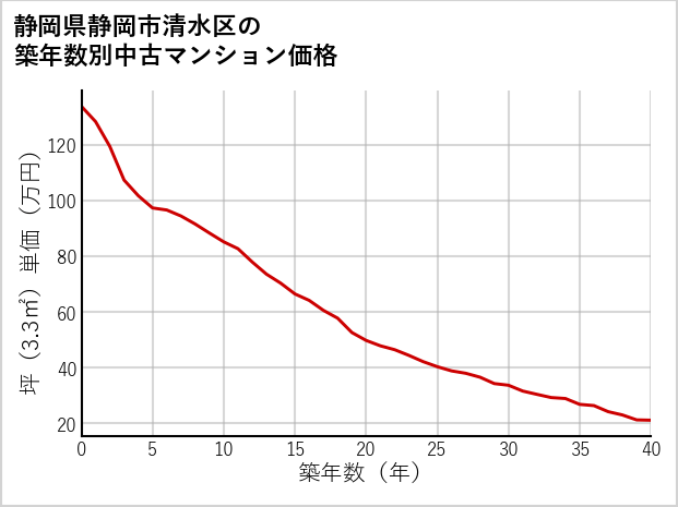 静岡県静岡市清水区の築年数別の中古マンション坪単価