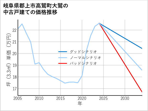 岐阜県郡上市高鷲町大鷲の中古戸建て価格推移