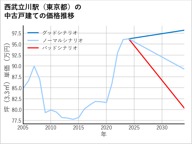西武立川駅（東京都）の中古戸建て価格推移
