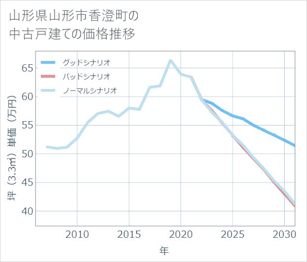 山形県山形市香澄町の中古戸建て価格推移