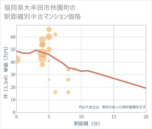 福岡県大牟田市柿園町の徒歩距離別の中古マンション坪単価