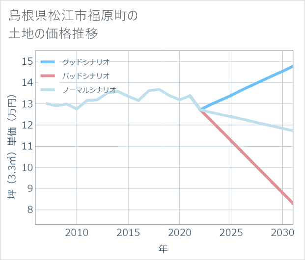 島根県松江市福原町の土地価格推移