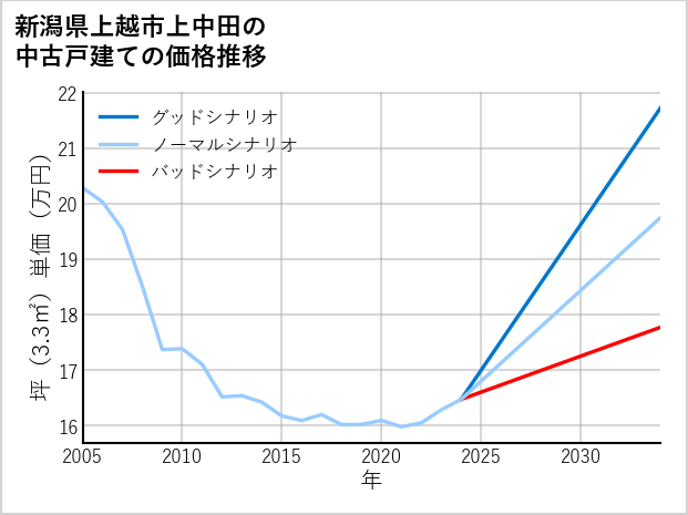 新潟県上越市上中田の中古戸建て価格推移