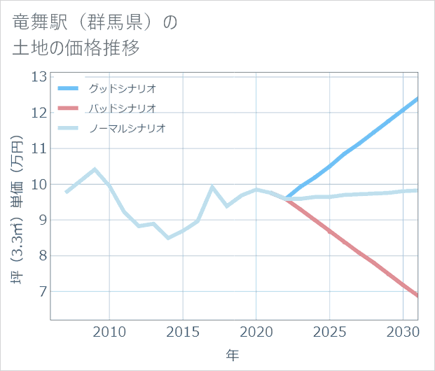 竜舞駅(群馬県)の土地価格推移