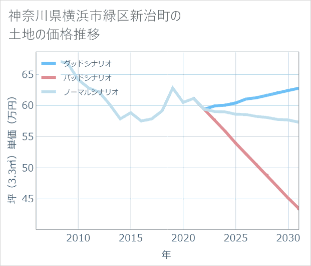 神奈川県横浜市緑区新治町の土地価格推移
