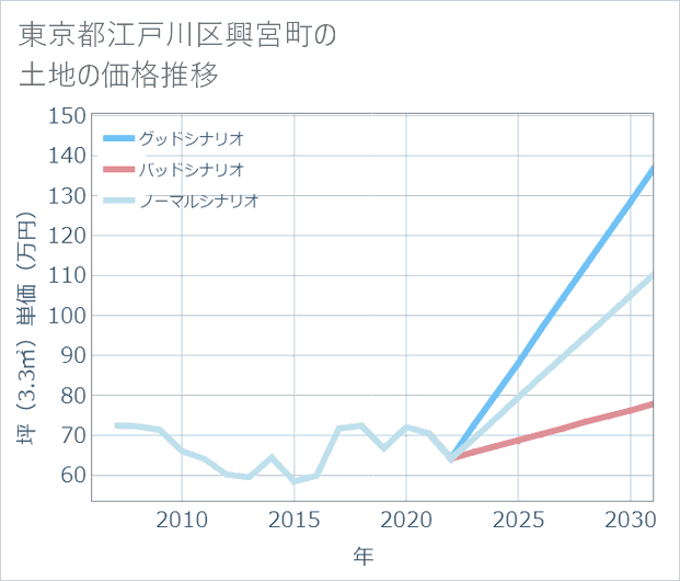 東京都江戸川区興宮町の土地価格推移